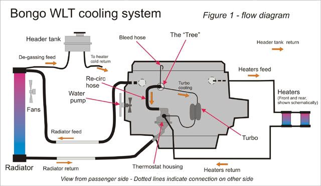 Coolant Flow Follow Up To Cooling Diagram Page Bongo Fury